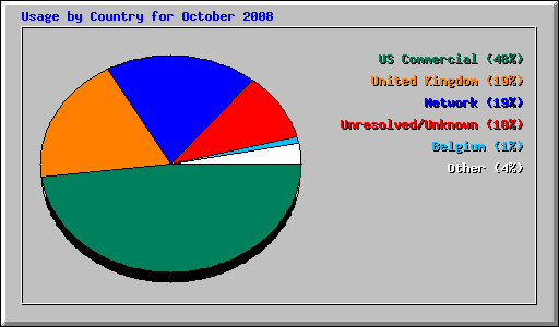 Usage by Country for October 2008