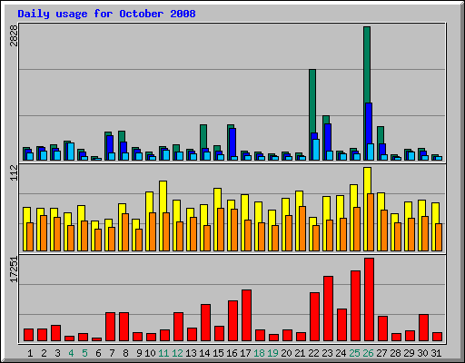 Daily usage for October 2008